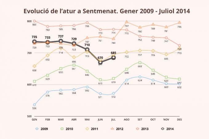 Evolució de l'atur a Sentmenat. 2009-2014.